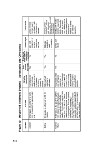 140

       Figure 19: Household Treatment Systems – Advantages and Constraints
                                                                                    Pub­    Published
                                                                                             Field tests
                                                               What is
         System     Process        Process                  Removal                  Lab   in developing
                                                                                   lished field tests in
                                                                                            developing     Advantages
                                                                                                           Advantages       Constraints
                                                                                                                          Constraints
                                                              Removed
                                                                                    tests    countries
                                                                                 lab tests countries
         Aeration   Shaking part-full container or some     Some taste and           Yes
                                                                                     No          Yes
                                                                                                 No        Low-cost       Limited removal,
                    form of cascade that exposes water      odor removal,                                  component of   normally used in
                    to air                                  oxidizes iron and                              iron and       combination with
                                                            manganese                                      manganese      other treatment
                                                            facilitating                                   removal        methods
                                                            removal by
                                                            filtration
         Boiling    Bring water to rolling boil for 10-12   Kills nearly all       Yes         Yes         Materials             to gather
                                                                                                                          Time taken to gather
                    minutes                                 waterborne                                     available in   firewood. Increased
                                                                                                                          firewood. Cost of
                                                            pathogens                                      most           fuel. Increased
                                                                                                                          demandfor firewood
                                                                                                                          demand for firewood
                                                                                                           households     leading to
                                                                                                                          contributes to
                                                                                                                          deforestation
                                                                                                                          deforestation
         Ceramic    Water passes (by gravity or siphon)     Suspended solids       No
                                                                                   Yes          No         Simple and     Blind quickly if water
          filters   from outside to inside of unglazed,     and pathogenic                                 robust.        contains suspended
                    ceramic cylinder (often called a        organisms. In                                                 solids. Suspended
                    candle). Good quality ceramic has a     theory viruses can                                            solids are removed
                    pore size of 0.2 microns. Some          pass through 0.2                                              by scrubbing candle
                    candles are impregnated with silver     micron pore but                                               and scrubbing wears
                    to kill pathogens. In some systems,     they are normally                                             away ceramic
                    candle filter is preceded by a          attached to other                                             material. Candles
                    polypropylene rope filter to remove     material and are                                              are relatively
                    suspended particles or packed with      prevented from                                                expensive.
                    activated carbon to remove organic      passing.
                    chemicals and tastes.
 
