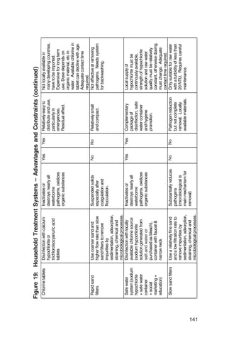 Figure 19: Household Treatment Systems – Advantages and Constraints (continued)
       Chlorine tablets    Disinfection with calcium      Inactivates or          Yes   Yes   Relatively easy to     Not locally available in
                           hypochlorite or                destroys nearly all                 distribute and use,    many developing countries,
                           trichloroisocyanuric acid      waterborne                          particularly in        have to be imported.
                           tablets                        pathogens, oxidizes                 emergencies.           Expensive for long term
                                                          organic substances                  Residual effect.       use. Dose depends on
                                                                                                                     organic material, etc in
                                                                                                                     water. Available chlorine in
                                                                                                                     tablet can decline with age.
                                                                                                                     Adequate contact time
                                                                                                                     required.
       Rapid sand          Use coarser sand and           Suspended solids        No
                                                                                  Yes   No
                                                                                        Yes   Relatively small       Not effective at removing
       filters             higher flow rate than slow     especially after                    and compact.           pathogens. Needs system
                           sand filters to remove         coagulation and                                            for backwashing.
                           impurities by                  flocculation.
                           sedimentation, adsorption,
                           straining, chemical and
                           microbiological processes.
       Safe water          Disinfection with locally      Inactivates or          Yes   Yes   Complementary          Local supply of
       system (sodium      available chlorine source      destroys nearly all                 package of             hypochlorite must be
       hypochlorite        (sodium hypochlorite           waterborne                          disinfection, safe     continously available,
       + safe water        solution generated from        pathogens, oxidizes                 water container        strength of hypochlorite
       container           brine or water or
                           salt and                       organic substances                  and hygiene            solution and raw water
       + social            purchased as bleach),                                              promotion.             quality must be relatively
       marketing +         container with faucet &                                                                   constant, otherwise dosing
       education)          narrow neck                                                                               must change. Adequate
                                                                                                                     contact time required.
       Slow sand filters   Use a relatively fine sand     Substantially reduces   No
                                                                                  Yes   No
                                                                                        Yes   Pathogen reduction     Only suitable for raw water
                           and a low filtration rate to   pathogens                           but not complete       with a turbidity of less than
                           remove impurities by           (microbiological is                 removal. Locally       20 NTU. Requires careful
                           sedimentation, adsorption,     main mechanism for                  available materials.   maintenance.
                           straining, chemical and        removal)
                           microbiological processes.




141
 