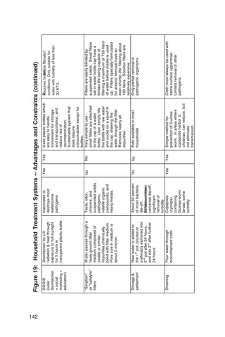 Figure 19: Household Treatment Systems – Advantages and Constraints (continued)




142

       SODIS            Disinfection by UV            Inactivates or       Yes   Yes   Uses plastic bottles which   D oes not favorable h em ical
                                                                                                                    Requires require c climatic
       (solar           radiation & heat through      destroys most                    are easy to handle,          quality of water. suitable for
                                                                                                                    conditions. Only Requires
       disinfection     exposure to full sunlight     waterborne                       convenient for storage       favorable climatic conditions.
                                                                                                                    water with turbidity of less than
       + social         for 5 hours in                pathogens                        and transportation, and      Only suitable for water with
                                                                                                                    30 NTU.
       marketing +      transparent plastic bottle                                     reduce risk of               turbidity of less than 30 NTU.
       education)                                                                      recontamination.
                                                                                       Sustainable system that
                                                                                       does require
                                                                                       consumables except for
                                                                                       bottles.
       “Sorption”       W ater passes through a       Taste, odor,         Yes
                                                                           No    No    Very simple to use –         Filters are easily blinded by
       or “catalytic”   finely ground filter          chlorine, and                    small filters are attached   suspended solids. Small filters
       filters          medium composed of            suspended solids,                to the cap of a water        set in water bottle cap have a
                        zeolite or similar.           pathogens,                       bottle. User simply fills    limited life being capable of
                        Impurities chemically         volatile organic                 the bottle with raw water    filtering a maximum of 750 liters
                        bond with filter medium.      compounds, and                   and sucks on a spout in      of water before media is used
                        Pore size in medium is        heavy metals.                    the cap, drawing the         up. Filters specially formulated
                        about 2 micron.                                                water through the filter.    for arsenic removal have an
                                                                                       Removes nearly all           even shorter life: filtering about
                                                                                       impurities.                  100 liters. Sorption filters are
                                                                                                                    relatively expensive.
       Storage &        Raw water is added to         About 50 percent     ?
                                                                           No    Yes
                                                                                 No    Pots available in most       Only partial removal of
       settlement       the 1 st pot, poured or       of most bacteria                 households                   pathogenic organisms
                        preferably siphoned into      die-off,
                        2 nd pot after 24 hours,      schistosomiasis
                                                      Schistosomiasis
                        and into 3 rd after further   cerceriae die-off,
                        24 hours                      significant
                                                      removal of
                                                      turbidity
       Straining        Pour water through            Copepods             Yes   Yes   Simple method for            Cloth must always be used with
                        monofilament cloth            (cyclops)                        prevention of Guinea-        same surface uppermost.
                                                      containing                       worm. In areas where         Limited removal of other
                                                      Guinea-worm                      copepods harbor V.           pathogens.
                                                      larvae, some                     cholerae, can reduce, but
                                                      turbidity                        not eliminate
                                                                                       transmission.
 