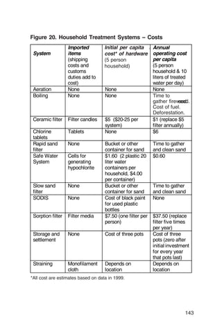 Figure 20: Household Treatment Systems – Costs
Figure 20. Household Treatment Systems – Costs
                   Imported         Initial per capita cos Annual
                                                capita
 System            items            cost* of hardware operating cost
                                    of hardware
                   (shipping        (5 person
                                       person              per capita
                   costs and        household)
                                    household)             (5 person
                   customs                                 household & 10
                   duties add to                           liters of treated
                   cost)                                   water per day)
 Aeration          None             None                   None
 Boiling           None             None                   Time taken to
                                                                   to
                                                           gather firewood
                                                           gather firewood. .
                                                           Cost of fuel.
                                                           Effects of
                                                           Deforestation.
                                                           deforestation.
 Ceramic filter    Filter candles   $5 ($20-25 per         $1 (replace $5
                                    system)                filter annually)
 Chlorine          Tablets          None                   $6
 tablets
 Rapid sand        None             Bucket or other         Time to gather
 filter                             container for sand      and clean sand
 Safe Water        Cells for        $1.60 (2 plastic 20     $0.60
 System            generating       liter water
                   hypochlorite     containers per
                                    household, $4.00
                                    per container)
 Slow sand         None             Bucket or other         Time to gather
 filter                             container for sand      and clean sand
 SODIS             None             Cost of black paint     None
                                    for used plastic
                                    bottles
 Sorption filter   Filter media     $7.50 (one filter per   $37.50 (replace
                                    person)                 filter five times
                                                            per year)
 Storage and       None             Cost of three pots      Cost of three
 settlement                                                 pots (zero after
                                                            initial investment
                                                            for every year
                                                            that pots last)
 Straining         Monofilament     Depends on              Depends on
                   cloth            location                location
*All cost are estimates based on data in 1999.




                                                                            143
 
