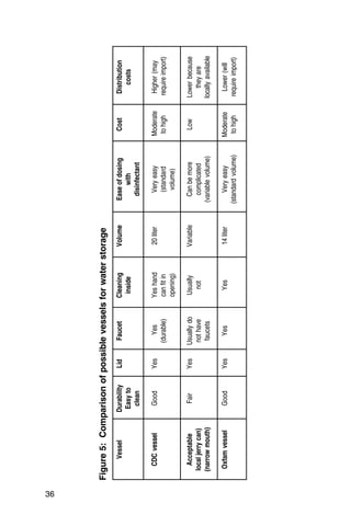 36

      Figure 5: Comparison of possible vessels for water storage
            Vessel         Durability   Lid    Faucet      Cleaning     Volume      Ease of dosing      Cost       Distribution
                            Easy to                         inside                       with                         costs
                             clean                                                   disinfectant

         CDC vessel          Good       Yes      Yes       Yes hand     20 liter      Very easy        Moderate     Higher (may
                                              (durable)    can fit in                 (standard         to high    require import)
                                                           opening)                    volume)

          Acceptable          Fair      Yes   Usually do    Usually     Variable     Can be more         Low      Lower because
        local jerry can)                       not have       not                     complicated                     they are
        (narrow mouth)                          faucets                            (variable volume)              locally available

        Oxfam vessel         Good       Yes      Yes         Yes        14 liter       Very easy       Moderate     Lower (will
                                                                                   (standard volume)    to high   require import)
 