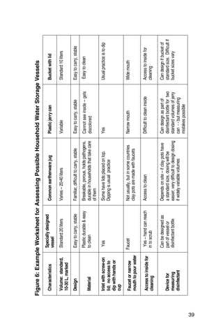 Figure 6: Example Worksheet for Assessing Possible Household Water Storage Vessels
     Figure 6: Example Worksheet for Assessing Possible Household Water Storage Vessels
                             Specially designed
      Characteristics                                 Common earthenware jug                    Plastic jerry can             Bucket with lid
                             vessel
      Volume: standard,      Standard 20 liters       Varies – 20-40 liters                     Variable                      Standard 10 liters
      10-30 L, marked
      Design                 Easy to carry, stable    Familiar, difficult to carry, stable      Easy to carry, stable         Easy to carry, stable
                             Plastic durable & easy   Breakable, porous, holds pathogens,        Cannot see
                                                                                                Cannot see inside – gets
                                                                                                                    gets      Easy to clean
      Material               to clean                 durable in households that take care      discolored
                                                                                                discolored
                                                      of them
      Inlet with screw-on     Yes                     Some have lids placed on top.             Yes                           Usual practice is to dip
      lid; no access to                               Dipping is usual practice                                               for bath
      dip with hands or
      cup

      Faucet or narrow       Faucet                   Not usually, but in some countries        Narrow mouth                  Wide mouth
      mouth to pour water                             clay pots are made with faucets

      Access to inside for    Yes – hand can reach    Access to clean                           Difficult to clean inside     Access to inside for
      cleaning               in to scrub                                                                                      cleaning

                             Can be designed as       Depends on site – if clay pots have       Can design as part of         Can design if bucket of
      Device for             part of vessel or        a standard size, dosing will be           disinfectant bottle for two   standard size. Difficult if
      measuring              disinfectant bottle      easier; very difficult to design dosing   standard volumes of jerry     bucket sizes vary
      disinfectant                                    if widely variable volumes                can - - but measuring
                                                                                                mistakes possible




39
 