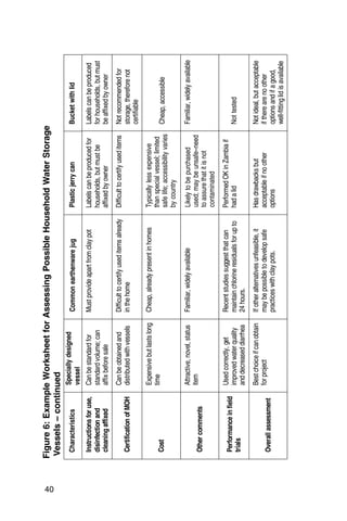 Figure 6: Example Worksheet for Assessing Possible Household Water Storage




40

      Vessels – continued
       Characteristics         Specially designed                                                    Plastic jerry can                 Bucket with lid
                                                           Common earthenware jug
                               vessel
       Instructions for use,   Can be standard for         Must provide apart from clay pot          Labels can be produced for        Labels can be produced
       disinfection and        standard volume; can                                                  households, but must be           for households, but must
       cleaning affixed        affix before sale                                                     affixed by owner                  be affixed by owner
                               Can be obtained and         Difficult to certify used items already   Difficult to certify used items   Not recommended for
       Certification of MOH    distributed with vessels    in the home                                                                 storage, therefore not
                                                                                                                                       certifiable
                               Expensive but lasts long    Cheap, already present in homes           Typically less expensive
                                                                                                      Typically less
                               time                                                                        special vessel; limited
                                                                                                     than special vessel; limited
       Cost                                                                                                life;              varies   Cheap, accessible
                                                                                                     safe life; accessibility varies
                                                                                                        country
                                                                                                     by country
                               Attractive, novel, status   Familiar, widely available                Likely to be purchased used
                                                                                                             to be purchased           Familiar, widely available
                               item                                                                  and contaminated; may be
                                                                                                     used; may be unsafe–need
       Other comments
                                                                                                     unsafe—need to is not that
                                                                                                     to assure that it assure
                                                                                                     contaminated
                                                                                                     it is not contaminated
                               Used correctly, get         Recent studies suggest that can           Performed OK in Zambia if         Performed all right in
       Performance in field
                               improved water quality      maintain chlorine residuals for up to     had a lid                         Not tested
                                                                                                                                       Ndola, Zambia, if kept
       trials
                               and decreased diarrhea      24 hours.                                                                   covered
                               Best choice if can obtain   If other alternatives unfeasible, it      Has drawbacks but                 Not ideal, but acceptable
                               for project                 may be possible to develop safe           acceptable if no other            if there are no other
       Overall assessment
                                                           practices with clay pots.                 options                           options and if a good,
                                                                                                                                       well-fitting lid is available
 