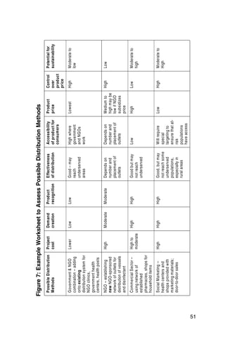 Figure 7: Exam ple W orksheet
     Figure 7: Example Worksheet toto Assess Possible Distrib ution Methods
                                    Assess Possible Distribution Methods
      Possible Distribution     Project    Dem and    Product       Effectiveness     Accessibility     Product       Control   Potential for
      Methods                   cost       creation   recognition   of distribution   of product for    price         over      sustainability
                                                                                      consum ers                      product
                                                                                                                      price
      Government & NGO          Lower      Low        Low           Good – may        High where        Lowest        High      Moderate to
      combination – adding                                          reach             government                                low
      onto existing                                                 underserved       and NGOs
      distribution system for                                       areas             work
      NGO clinics,
      government health
      centers, health posts
      NGO – establishing        High       Moderate   Moderate      Depends on        Depends on        Medium to     High      Low
      new NGO-sponsored                                             number and        number and        high may be
      network of outlets for                                        placement of      placement of      low if NGO
      distribution of vessels                                       outlets           outlets           subsidizes
      and disinfectant                                                                                  price
      Commercial Sector –       High to    High       High          Good but may      Low               High          Low       Moderate to
      using network of          moderate                            not reach                                                   high
      established                                                   underserved
      pharmacies, shops for
      household item s
      Social Marketing -­       High       High       High          Good, but may     Will require      Low           High      Moderate to
      health centers and                                            not reach some    special                                   High
      shops provided with                                           underserved       targeting to
      marketing materials;                                          populations,      ensure that at-
      door-to-door sales                                            especially in     risk
                                                                    rural areas       populations
                                                                                      have access




51
 