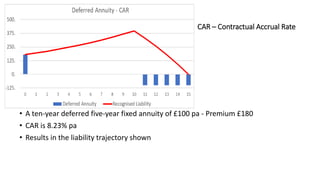CAR – Contractual Accrual Rate
• A ten-year deferred five-year fixed annuity of £100 pa - Premium £180
• CAR is 8.23% pa
• Results in the liability trajectory shown
 