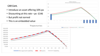 CAR Cont.
• Introduce an asset offering 10% pa
• Discounting at this rate – pv £146
• But profit not earned
• This is an embedded value
 