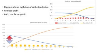 • Diagram shows evolution of embedded value
• Realised profit
• And cumulative profit
0.00
20.00
40.00
60.00
80.00
100.00
120.00
140.00
160.00
0 1 2 3 4 5 6 7 8 9 10 11 12 13 14 15
Viability and Earned Surpluses
Dist Earned Viability Surplus Earned Surplus
 