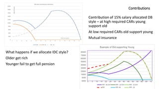 Contributions
What happens if we allocate IDC style?
Older get rich
Younger fail to get full pension
Contribution of 15% salary allocated DB
style – at high required CARs young
support old
At low required CARs old support young
Mutual insurance
 