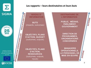 Les rapports – leurs destinataires et leurs buts
3
BUTS
(impacts, outcomes)
OBJÉCTIFS, PLANS
D‘ACTION, BUDGET
(outcomes, outputs)
OBJÉCTIFS, PLANS
D‘ACTION,
RESSOURCES
(outcomes, outputs,
inputs)
PUBLIC, MÉDIAS,
PARLEMENT,
GOUVERNMENT
DIRECTION DE
PROGRAMMES,
ORGANISATIONS
CONCERNÉES
MANAGERS
OPÉRATIONNELS,
LE PERSONNEL DE
MISE EN ŒUVRE
DESTINATAIRE DE
L‘INFORMATION
NIVEAU D‘
INFORMATION
 