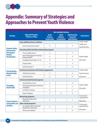 60 A ComprehensiveTechnical Package for the Prevention ofYouthViolence and Associated Risk Behaviors
Appendix:SummaryofStrategiesand
ApproachestoPreventYouthViolence
Strategy
Approach/Program,
Practice or Policy
Best Available Evidence
Lead Sectors1Youth
Violence
Perpetration
Youth
Violence
Victimization
Risk/Protective
Factorsfor
YouthViolence
Promote Family
Environments
that Support
Healthy
Development
Early childhood home visitation Public health
Health care
Social services
Nurse Family Partnership®  
Parenting skill and family relationship programs
Public health
Education
The Incredible Years®  
Parent Management Training—
Oregon Model™
 
Strengthening Families 10–14  
Coping Power  
Familias Unidas™  
Provide Quality
Education Early
in Life
Preschool enrichment with family engagement Public health
Social services
Education
Child Parent Centers  
Early Head Start  
Strengthen
Youth’s Skills
Universal school-based programs
Public health
Education
Good Behavior Game  
Promoting Alternative THinking
Strategies®
 
Life Skills® Training  
Steps to Respect   
ConnectYouth to
Caring Adults and
Activities
Mentoring programs Community
organizations
Education
Big Brothers Big Sisters
of America
 
After-school programs
Community
organizations
Education
Los Angeles’ Better Educated
Students for Tomorrow
 
After School Matters 
 