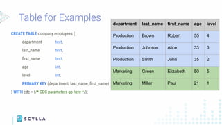 Table for Examples
CREATE TABLE company.employees (
department text,
last_name text,
ﬁrst_name text,
age int,
level int,
PRIMARY KEY (department, last_name, ﬁrst_name)
) WITH cdc = {/* CDC parameters go here */};
department last_name first_name age level
Production Brown Robert 55 4
Production Johnson Alice 33 3
Production Smith John 35 2
Marketing Green Elizabeth 50 5
Marketing Miller Paul 21 1
 