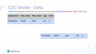 CDC Modes - Delta
INSERT INTO employees (department, last_name, ﬁrst_name, age, level) VALUES ('Production', 'Smith', 'John', 35, 2);
department last_name first_name age level
Production Smith John 35 2
department last_name first_name age level
Production Smith John 35 2
 
