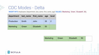 CDC Modes - Delta
INSERT INTO employees (department, last_name, ﬁrst_name, age) VALUES ('Marketing', 'Green', 'Elizabeth', 50);
department last_name first_name age level
Production Smith John 35 2
Marketing Green Elizabeth 50
department last_name first_name age level
Production Smith John 35 2
Marketing Green Elizabeth 50
 