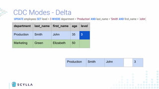 CDC Modes - Delta
UPDATE employees SET level = 3 WHERE department = 'Production' AND last_name = 'Smith' AND ﬁrst_name = 'John';
department last_name first_name age level
Production Smith John 35 2
Marketing Green Elizabeth 50
Production Smith John 3
department last_name first_name age level
Production Smith John 35 3
Marketing Green Elizabeth 50
 