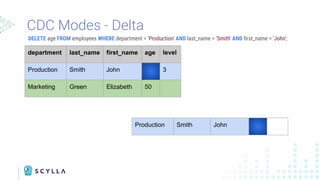 CDC Modes - Delta
DELETE age FROM employees WHERE department = 'Production' AND last_name = 'Smith' AND ﬁrst_name = 'John';
department last_name first_name age level
Production Smith John 35 3
Marketing Green Elizabeth 50
Production Smith John
department last_name first_name age level
Production Smith John 3
Marketing Green Elizabeth 50
 