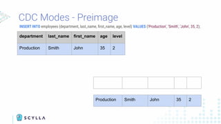 CDC Modes - Preimage
INSERT INTO employees (department, last_name, ﬁrst_name, age, level) VALUES ('Production', 'Smith', 'John', 35, 2);
department last_name first_name age leveldepartment last_name first_name age level
Production Smith John 35 2
Production Smith John 35 2
 