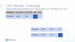 CDC Modes - Preimage
DELETE age FROM employees WHERE department = 'Production' AND last_name = 'Smith' AND ﬁrst_name = 'John';
department last_name first_name age level
Production Smith John 35 3
Production Smith John 35
department last_name first_name age level
Production Smith John 3
Production Smith John
 