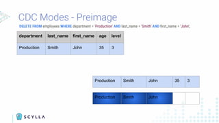 CDC Modes - Preimage
DELETE FROM employees WHERE department = 'Production' AND last_name = 'Smith' AND ﬁrst_name = 'John';
department last_name first_name age level
Production Smith John 35 3
Production Smith John 35 3
Production Smith John
 