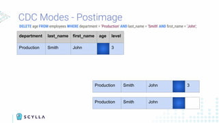CDC Modes - Postimage
DELETE age FROM employees WHERE department = 'Production' AND last_name = 'Smith' AND ﬁrst_name = 'John';
department last_name first_name age level
Production Smith John 35 3
Production Smith John 3
department last_name first_name age level
Production Smith John 3
Production Smith John
 
