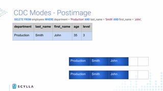CDC Modes - Postimage
DELETE FROM employees WHERE department = 'Production' AND last_name = 'Smith' AND ﬁrst_name = 'John';
department last_name first_name age level
Production Smith John 35 3
Production Smith John
Production Smith John
 