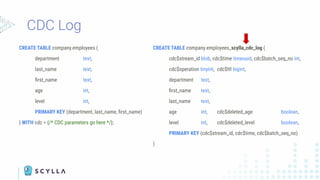 CDC Log
CREATE TABLE company.employees (
department text,
last_name text,
ﬁrst_name text,
age int,
level int,
PRIMARY KEY (department, last_name, ﬁrst_name)
) WITH cdc = {/* CDC parameters go here */};
CREATE TABLE company.employees_scylla_cdc_log (
cdc$stream_id blob, cdc$time timeuuid, cdc$batch_seq_no int,
cdc$operation tinyint, cdc$ttl bigint,
department text,
ﬁrst_name text,
last_name text,
age int, cdc$deleted_age boolean,
level int, cdc$deleted_level boolean,
PRIMARY KEY (cdc$stream_id, cdc$time, cdc$batch_seq_no)
)
 