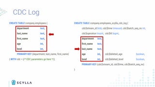 CREATE TABLE company.employees (
department text,
last_name text,
ﬁrst_name text,
age int,
level int,
PRIMARY KEY (department, last_name, ﬁrst_name)
) WITH cdc = {/* CDC parameters go here */};
CREATE TABLE company.employees_scylla_cdc_log (
cdc$stream_id blob, cdc$time timeuuid, cdc$batch_seq_no int,
cdc$operation tinyint, cdc$ttl bigint,
department text,
ﬁrst_name text,
last_name text,
age int, cdc$deleted_age boolean,
level int, cdc$deleted_level boolean,
PRIMARY KEY (cdc$stream_id, cdc$time, cdc$batch_seq_no)
)
CDC Log
 
