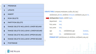 CREATE TABLE company.employees (
department text,
last_name text,
ﬁrst_name text,
age int,
level int,
PRIMARY KEY (department, last_name, ﬁrst_name)
) WITH cdc = {/* CDC parameters go here */};
CDC log
CREATE TABLE company.employees_scylla_cdc_log (
cdc$stream_id blob, cdc$time timeuuid, cdc$batch_seq_no int,
cdc$operation tinyint, cdc$ttl bigint,
department text,
ﬁrst_name text,
last_name text,
age int, cdc$deleted_age boolean,
level int, cdc$deleted_level boolean,
PRIMARY KEY (cdc$stream_id, cdc$time, cdc$batch_seq_no)
)
0 PREIMAGE
1 UPDATE
2 INSERT
3 ROW DELETE
4 PARTITION DELETE
5 RANGE DELETE INCLUSIVE LOWER BOUND
6 RANGE DELETE EXCLUSIVE LOWER BOUND
7 RANGE DELETE INCLUSIVE UPPER BOUND
8 RANGE DELETE EXCLUSIVE UPPER BOUND
9 POSTIMAGE
 