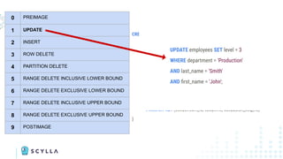 CREATE TABLE company.employees_scylla_cdc_log (
cdc$stream_id blob, cdc$time timeuuid, cdc$batch_seq_no int,
cdc$operation tinyint, cdc$ttl bigint,
department text,
ﬁrst_name text,
last_name text,
age int, cdc$deleted_age boolean,
level int, cdc$deleted_level boolean,
PRIMARY KEY (cdc$stream_id, cdc$time, cdc$batch_seq_no)
)
CREATE TABLE company.employees (
department text,
last_name text,
ﬁrst_name text,
age int,
level int,
PRIMARY KEY (department, last_name, ﬁrst_name)
) WITH cdc = {/* CDC parameters go here */};
CDC log0 PREIMAGE
1 UPDATE
2 INSERT
3 ROW DELETE
4 PARTITION DELETE
5 RANGE DELETE INCLUSIVE LOWER BOUND
6 RANGE DELETE EXCLUSIVE LOWER BOUND
7 RANGE DELETE INCLUSIVE UPPER BOUND
8 RANGE DELETE EXCLUSIVE UPPER BOUND
9 POSTIMAGE
UPDATE employees SET level = 3
WHERE department = 'Production'
AND last_name = 'Smith'
AND ﬁrst_name = 'John';
 
