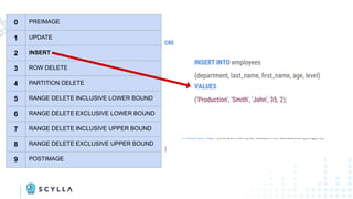 CREATE TABLE company.employees_scylla_cdc_log (
cdc$stream_id blob, cdc$time timeuuid, cdc$batch_seq_no int,
cdc$operation tinyint, cdc$ttl bigint,
department text,
ﬁrst_name text,
last_name text,
age int, cdc$deleted_age boolean,
level int, cdc$deleted_level boolean,
PRIMARY KEY (cdc$stream_id, cdc$time, cdc$batch_seq_no)
)
CREATE TABLE company.employees (
department text,
last_name text,
ﬁrst_name text,
age int,
level int,
PRIMARY KEY (department, last_name, ﬁrst_name)
) WITH cdc = {/* CDC parameters go here */};
CDC log0 PREIMAGE
1 UPDATE
2 INSERT
3 ROW DELETE
4 PARTITION DELETE
5 RANGE DELETE INCLUSIVE LOWER BOUND
6 RANGE DELETE EXCLUSIVE LOWER BOUND
7 RANGE DELETE INCLUSIVE UPPER BOUND
8 RANGE DELETE EXCLUSIVE UPPER BOUND
9 POSTIMAGE
INSERT INTO employees
(department, last_name, ﬁrst_name, age, level)
VALUES
('Production', 'Smith', 'John', 35, 2);
 