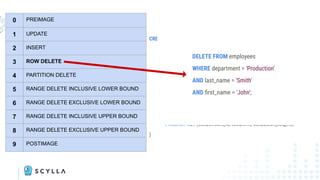 CREATE TABLE company.employees_scylla_cdc_log (
cdc$stream_id blob, cdc$time timeuuid, cdc$batch_seq_no int,
cdc$operation tinyint, cdc$ttl bigint,
department text,
ﬁrst_name text,
last_name text,
age int, cdc$deleted_age boolean,
level int, cdc$deleted_level boolean,
PRIMARY KEY (cdc$stream_id, cdc$time, cdc$batch_seq_no)
)
CREATE TABLE company.employees (
department text,
last_name text,
ﬁrst_name text,
age int,
level int,
PRIMARY KEY (department, last_name, ﬁrst_name)
) WITH cdc = {/* CDC parameters go here */};
CDC log0 PREIMAGE
1 UPDATE
2 INSERT
3 ROW DELETE
4 PARTITION DELETE
5 RANGE DELETE INCLUSIVE LOWER BOUND
6 RANGE DELETE EXCLUSIVE LOWER BOUND
7 RANGE DELETE INCLUSIVE UPPER BOUND
8 RANGE DELETE EXCLUSIVE UPPER BOUND
9 POSTIMAGE
DELETE FROM employees
WHERE department = 'Production'
AND last_name = 'Smith'
AND ﬁrst_name = 'John';
 