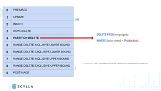 CREATE TABLE company.employees_scylla_cdc_log (
cdc$stream_id blob, cdc$time timeuuid, cdc$batch_seq_no int,
cdc$operation tinyint, cdc$ttl bigint,
department text,
ﬁrst_name text,
last_name text,
age int, cdc$deleted_age boolean,
level int, cdc$deleted_level boolean,
PRIMARY KEY (cdc$stream_id, cdc$time, cdc$batch_seq_no)
)
CREATE TABLE company.employees (
department text,
last_name text,
ﬁrst_name text,
age int,
level int,
PRIMARY KEY (department, last_name, ﬁrst_name)
) WITH cdc = {/* CDC parameters go here */};
CDC log0 PREIMAGE
1 UPDATE
2 INSERT
3 ROW DELETE
4 PARTITION DELETE
5 RANGE DELETE INCLUSIVE LOWER BOUND
6 RANGE DELETE EXCLUSIVE LOWER BOUND
7 RANGE DELETE INCLUSIVE UPPER BOUND
8 RANGE DELETE EXCLUSIVE UPPER BOUND
9 POSTIMAGE
DELETE FROM employees
WHERE department = 'Production';
 