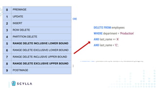 CREATE TABLE company.employees (
department text,
last_name text,
ﬁrst_name text,
age int,
level int,
PRIMARY KEY (department, last_name, ﬁrst_name)
) WITH cdc = {/* CDC parameters go here */};
CDC log0 PREIMAGE
1 UPDATE
2 INSERT
3 ROW DELETE
4 PARTITION DELETE
5 RANGE DELETE INCLUSIVE LOWER BOUND
6 RANGE DELETE EXCLUSIVE LOWER BOUND
7 RANGE DELETE INCLUSIVE UPPER BOUND
8 RANGE DELETE EXCLUSIVE UPPER BOUND
9 POSTIMAGE
CREATE TABLE company.employees_scylla_cdc_log (
cdc$stream_id blob, cdc$time timeuuid, cdc$batch_seq_no int,
cdc$operation tinyint, cdc$ttl bigint,
department text,
ﬁrst_name text,
last_name text,
age int, cdc$deleted_age boolean,
level int, cdc$deleted_level boolean,
PRIMARY KEY (cdc$stream_id, cdc$time, cdc$batch_seq_no)
)
DELETE FROM employees
WHERE department = 'Production'
AND last_name >= 'A'
AND last_name < 'C';
 