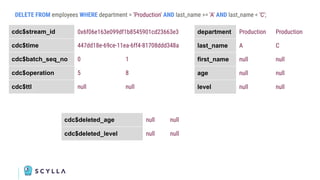 DELETE FROM employees WHERE department = 'Production' AND last_name >= 'A' AND last_name < 'C';
cdc$stream_id 0x6f06e163e099df1b8545901cd23663e3
cdc$time 447dd18e-69ce-11ea-6ff4-81708ddd348a
cdc$batch_seq_no 0 1
cdc$operation 5 8
cdc$ttl null null
department Production Production
last_name A C
first_name null null
age null null
level null null
cdc$deleted_age null null
cdc$deleted_level null null
 