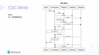 CDC Write
RF=3
CL = QUORUM (2)
 