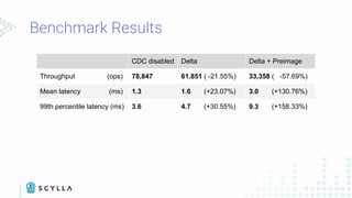 Benchmark Results
CDC disabled Delta Delta + Preimage
Throughput (ops) 78,847 61,851 ( -21.55%) 33,358 ( -57.69%)
Mean latency (ms) 1.3 1.6 (+23.07%) 3.0 (+130.76%)
99th percentile latency (ms) 3.6 4.7 (+30.55%) 9.3 (+158.33%)
 