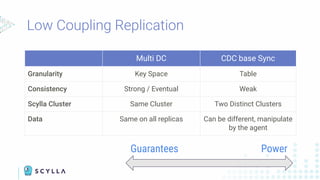 Low Coupling Replication
Multi DC CDC base Sync
Granularity Key Space Table
Consistency Strong / Eventual Weak
Scylla Cluster Same Cluster Two Distinct Clusters
Data Same on all replicas Can be different, manipulate
by the agent
PowerGuarantees
 
