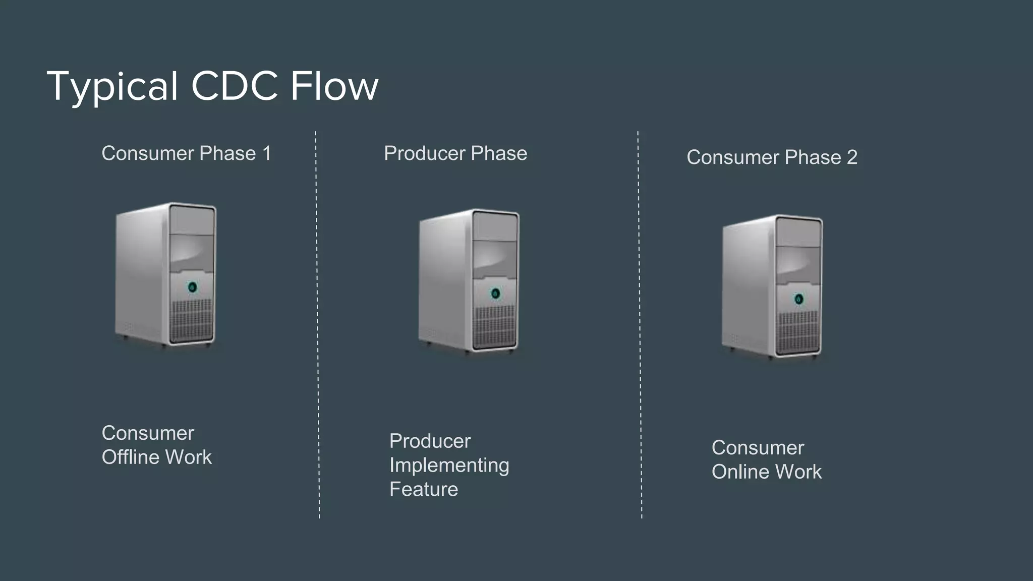 Typical CDC Flow
Consumer Phase 1 Producer Phase Consumer Phase 2
Consumer
Offline Work
Producer
Implementing
Feature
Consumer
Online Work
 