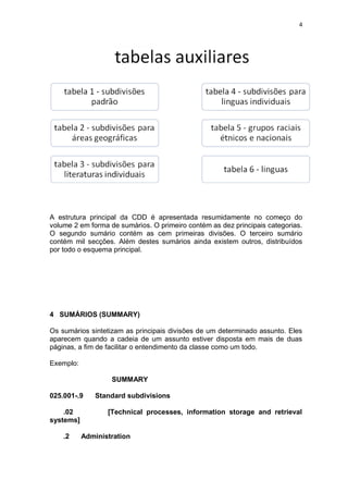 4
A estrutura principal da CDD é apresentada resumidamente no começo do
volume 2 em forma de sumários. O primeiro contém as dez principais categorias.
O segundo sumário contém as cem primeiras divisões. O terceiro sumário
contém mil secções. Além destes sumários ainda existem outros, distribuídos
por todo o esquema principal.
4 SUMÁRIOS (SUMMARY)
Os sumários sintetizam as principais divisões de um determinado assunto. Eles
aparecem quando a cadeia de um assunto estiver disposta em mais de duas
páginas, a fim de facilitar o entendimento da classe como um todo.
Exemplo:
SUMMARY
025.001-.9 Standard subdivisions
.02 [Technical processes, information storage and retrieval
systems]
.2 Administration
 