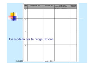 05/05/2016
Un modello per la progettazione
Landi - 2016
 