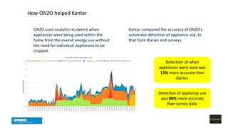 How ONZO helped Kantar
ONZO used analytics to detect when
appliances were being used within the
home from the overall energy use without
the need for individual appliances to be
chipped.
Detection of when
appliances were used was
13% more accurate than
diaries.
Detection of appliance use
was 80% more accurate
than survey data.
Kantar compared the accuracy of ONZO’s
automatic detection of appliance use, to
that from diaries and surveys.
 
