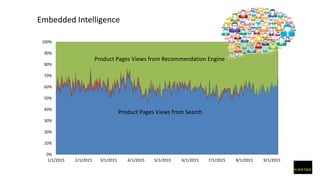 0%
10%
20%
30%
40%
50%
60%
70%
80%
90%
100%
1/1/2015 2/1/2015 3/1/2015 4/1/2015 5/1/2015 6/1/2015 7/1/2015 8/1/2015 9/1/2015
Embedded Intelligence
Product Pages Views from Recommendation Engine
Product Pages Views from Search
 