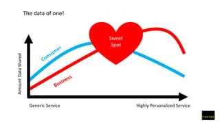 Highly Personalized Service
The data of one!
Generic Service
Sweet
Spot
AmountDataShared
 