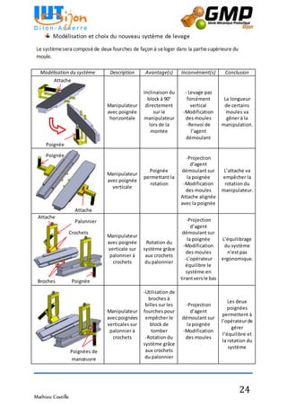 Mathieu Costille
24
Modélisation du système Description Avantage(s) Inconvénient(s) Conclusion
Manipulateur
avec poignée
horizontale
Inclinaison du
block à 90°
directement
sur le
manipulateur
lors de la
montée
- Levage pas
forcément
vertical
-Modification
des moules
-Renvoi de
l’agent
démoulant
La longueur
de certains
moules va
gêner à la
manipulation.
Manipulateur
avec poignée
verticale
Poignée
permettant la
rotation
-Projection
d’agent
démoulant sur
la poignée
-Modification
des moules
Attache alignée
avec la poignée
L’attache va
empêcher la
rotation du
manipulateur.
Manipulateur
avec poignée
verticale sur
palonnier à
crochets
Rotation du
système grâce
aux crochets
du palonnier
-Projection
d’agent
démoulant sur
la poignée
-Modification
des moules
-L’opérateur
équilibre le
système en
tirantversle bas
L’équilibrage
du système
n’est pas
ergonomique.
Manipulateur
avecpoignées
verticales sur
palonnier à
crochets
-Utilisation de
broches à
billes sur les
fourches pour
empêcher le
block de
tomber
-Rotation du
système grâce
aux crochets
du palonnier
-Projection
d’agent
démoulant sur
la poignée
-Modification
des moules
Les deux
poignées
permettent à
l’opérateurde
gérer
l’équilibre et
la rotation du
système
Poignée
Poignée
Attache
Palonnier
Poignée
Crochets
Attache
Broches
Poignées de
manœuvre
Attache
 