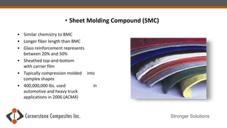 Stronger Solutions
• Sheet Molding Compound (SMC)
• Similar chemistry to BMC
• Longer fiber length than BMC
• Glass reinforcement represents
between 20% and 50%
• Sheathed top-and-bottom
with carrier film
• Typically compression molded into
complex shapes
• 400,000,000 lbs. used in
automotive and heavy truck
applications in 2006 (ACMA)
 