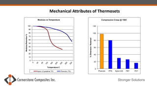 Stronger Solutions
Mechanical Attributes of Thermosets
0
10
20
30
40
50
60
70
80
90
100ModulusRetention%
Temperature C
Modulus vs Temperature
Nylon (Crystalline TP) Phenolic (TS)
0
20
40
60
80
100
120
Phenolic PPS Nylon 6/6 PBT PET
%DimensionRetained
Compressive Creep @ 150C
 