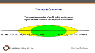 Stronger Solutions
Thermoset Composites
Thermoset composites often fill in the performance
region between common thermoplastics and metals.
PE ABS Nylon PC GFNylon PET PPS PEI PEEK Al Zinc Mg Mild Steel Hard Steel
+++++++++++++++++++++++++++++++++++++++++++++++++++++++++++++++++++++++++++++++++++++++
 