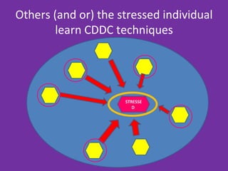 Others (and or) the stressed individual learn CDDC techniques C STRESSED  