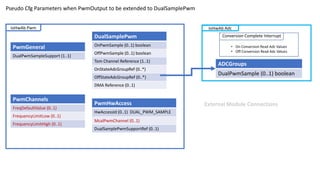 IoHwAb Adc
ADCGroups
DualPwmSample (0..1) boolean
Conversion Complete Interrupt
• On Conversion Read Adc Values
• Off Conversion Read Adc Values
PwmChannels
FreqDefaultValue (0..1)
FrequencyLimitLow (0..1)
FrequencyLimitHigh (0..1)
IoHwAb Pwm
PwmGeneral
DualPwmSampleSupport (1..1)
DualSamplePwm
OnPwmSample (0..1) boolean
OffPwmSample (0..1) boolean
Tom Channel Reference (1..1)
OnStateAdcGroupRef (0..*)
OffStateAdcGroupRef (0..*)
DMA Reference (0..1)
Pseudo Cfg Parameters when PwmOutput to be extended to DualSamplePwm
External Module Connections
PwmHwAccess
HwAccessId (0..1) DUAL_PWM_SAMPLE
McalPwmChannel (0..1)
DualSamplePwmSupportRef (0..1)
 