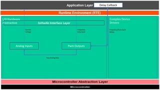 I/O Hardware
Abstraction
Complex Device
Drivers
IoHwAb Interface Layer
Analog Inputs Pwm Outputs
Current
Voltage
Frequency
Duty Cycle
Delay Callback
Frequency/Duty Cycle
Delays
Raw Analog Data
 