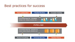 C O O R D I N AT E A S S E T S
(code, scripts, artwork, binaries, etc.)
C O O R D I N AT E T E A M S
(design, dev, release, devops, etc.)
P I P E L I N E
Best practices for success
Team Collaboration Flexible Workflow Complete Visibility
Detailed HistoryUniversal SecurityVersion Everything
 